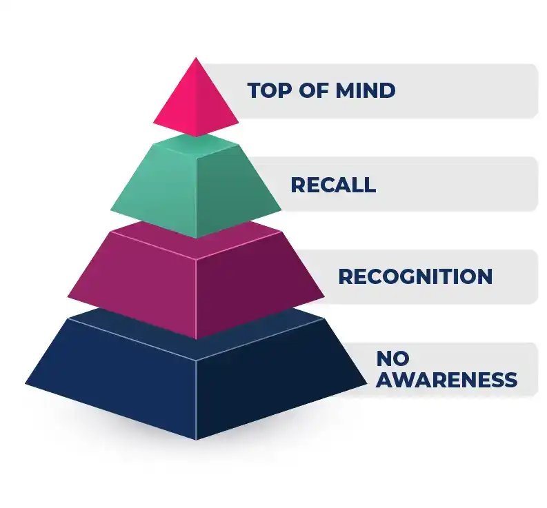 How to Build Brand Awareness Pyramid
