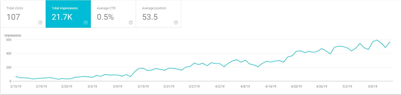 search engine impressions on search console