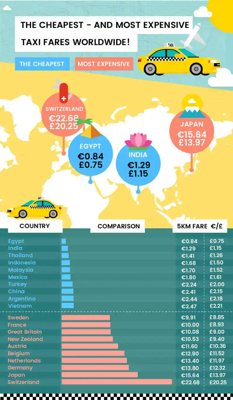 taxi fares around the world